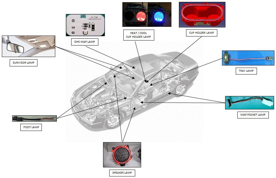 LED lamp — car diagram with callouts: OHC map lamp, heat/cool cup holder lamp, cup holder lamp, sunvisor lamp, tray lamp, map pocket lamp, foot lamp, speaker lamp